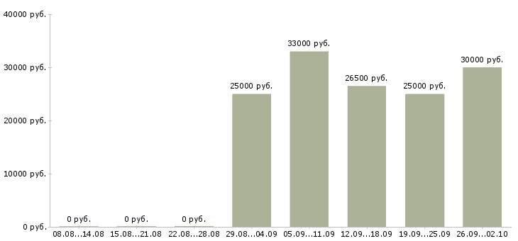 Вакансии администратор кассир в Туле - Медиана зарплат администратор кассир в Туле за 2 месяца