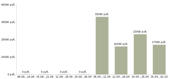 Вакансии администратор отдела в Домодедово - Медиана зарплат администратор отдела в Домодедово за 2 месяца