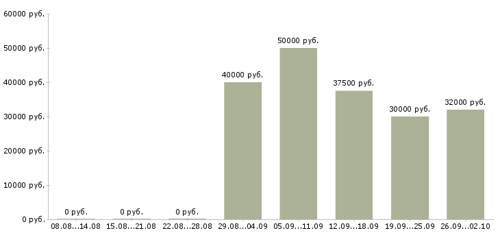 Вакансии ассистент для менеджера в Москве - Медиана зарплат ассистент для менеджера в Москве за 2 месяца