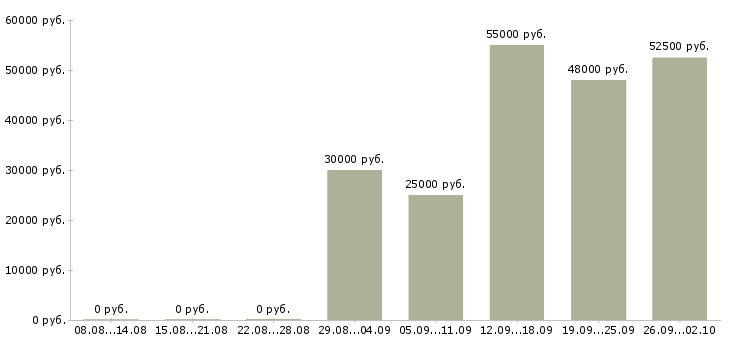 Вакансии банковский сотрудник Ростов-на-дону - Медиана зарплат банковский сотрудник Ростов-на-дону за 2 месяца