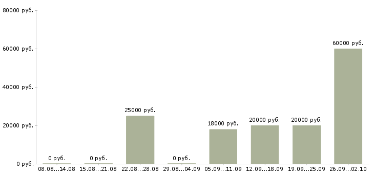 Вакансии без опыта Якутия - Медиана зарплат без опыта Якутия за 2 месяца