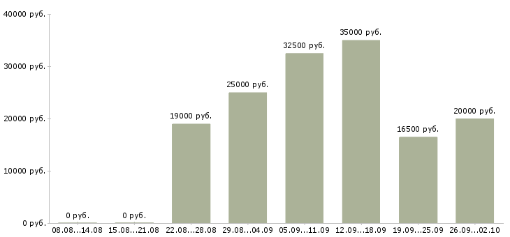 Вакансии без продаж в Ижевске - Медиана зарплат без продаж в Ижевске за 2 месяца