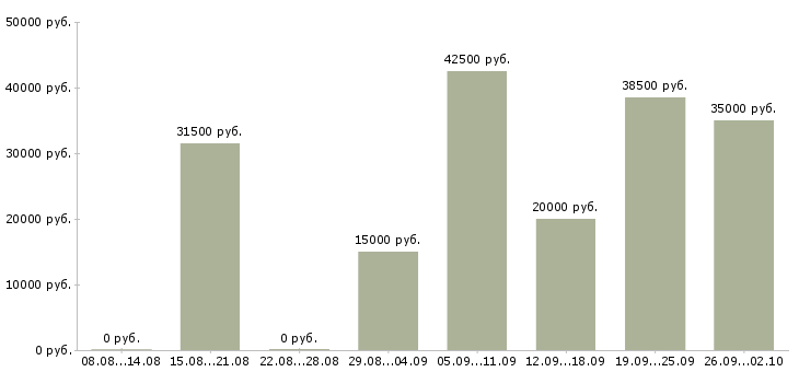 Вакансии ведущий программы в Екатеринбурге - Медиана зарплат ведущий программы в Екатеринбурге за 2 месяца