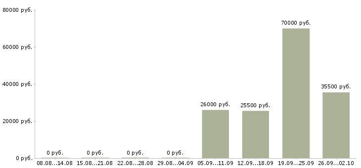 Вакансии водитель в Адыгея - Медиана зарплат водитель в Адыгея за 2 месяца