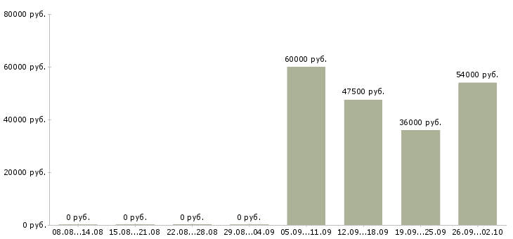 Вакансии водитель на автомобиле компании в Екатеринбурге - Медиана зарплат водитель на автомобиле компании в Екатеринбурге за 2 месяца