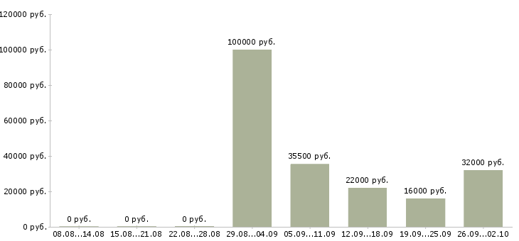 Вакансии водитель рабочий в Кургане - Медиана зарплат водитель рабочий в Кургане за 2 месяца