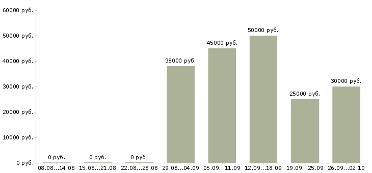 Вакансии высокий доход в Казани - Медиана зарплат высокий доход в Казани за 2 месяца