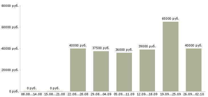 Вакансии грузчики ежедневные выплаты Санкт-петербург - Медиана зарплат грузчики ежедневные выплаты Санкт-петербург за 2 месяца