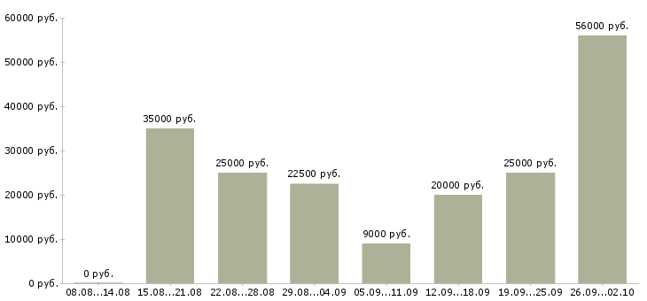 Вакансии для вас в интернете в Орле - Медиана зарплат для вас в интернете в Орле за 2 месяца