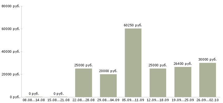 Вакансии для новичков в Костроме - Медиана зарплат для новичков в Костроме за 2 месяца