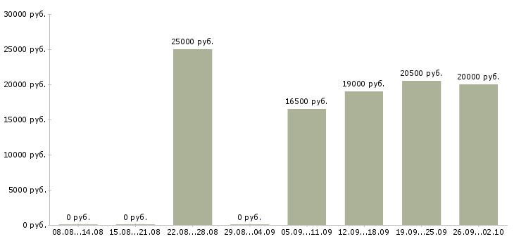 Вакансии домашняя работа Башкортостан - Медиана зарплат домашняя работа Башкортостан за 2 месяца