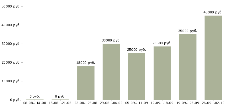 Вакансии доход дома в Кирове - Медиана зарплат доход дома в Кирове за 2 месяца