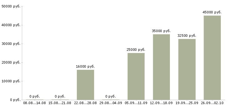Вакансии зарабатывай дома в Оренбурге - Медиана зарплат зарабатывай дома в Оренбурге за 2 месяца