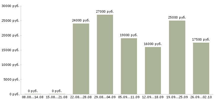 Вакансии интернет магазин в интернете в Оренбурге - Медиана зарплат интернет магазин в интернете в Оренбурге за 2 месяца