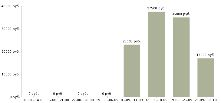 Вакансии кассиры в Чите - Медиана зарплат кассиры в Чите за 2 месяца