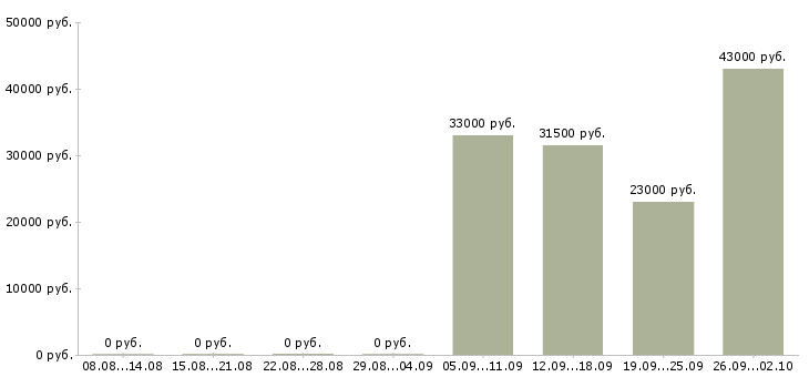 Вакансии кладовщик грузчик Колпино - Медиана зарплат кладовщик грузчик Колпино за 2 месяца