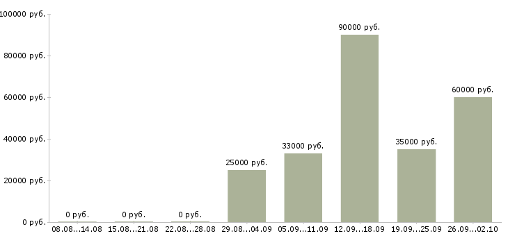 Вакансии комплектовщик вахта Татарстан - Медиана зарплат комплектовщик вахта Татарстан за 2 месяца