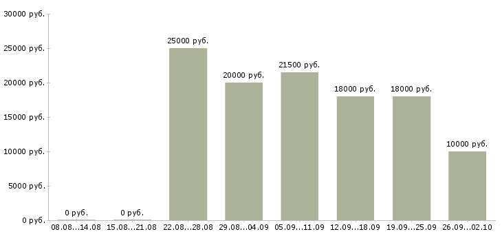 Вакансии консультант на дому в Иркутске - Медиана зарплат консультант на дому в Иркутске за 2 месяца