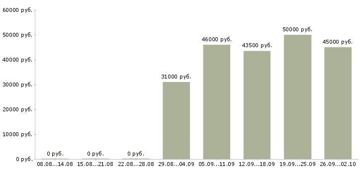 Вакансии кухонный рабочий вахтовым методом в Москве - Медиана зарплат кухонный рабочий вахтовым методом в Москве за 2 месяца