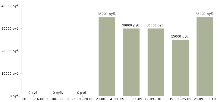 Вакансии менеджер в организацию в Владимире - Медиана зарплат менеджер в организацию в Владимире за 2 месяца