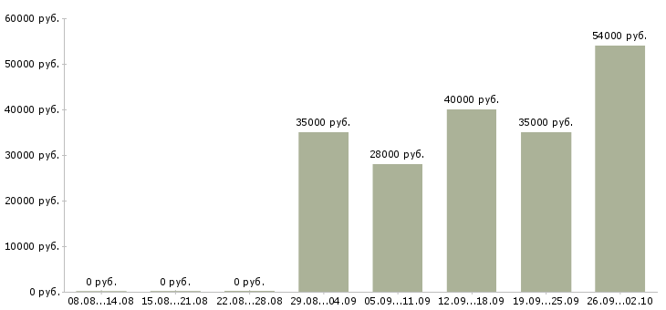 Вакансии менеджер в отдел по продажам в Владикавказе - Медиана зарплат менеджер в отдел по продажам в Владикавказе за 2 месяца