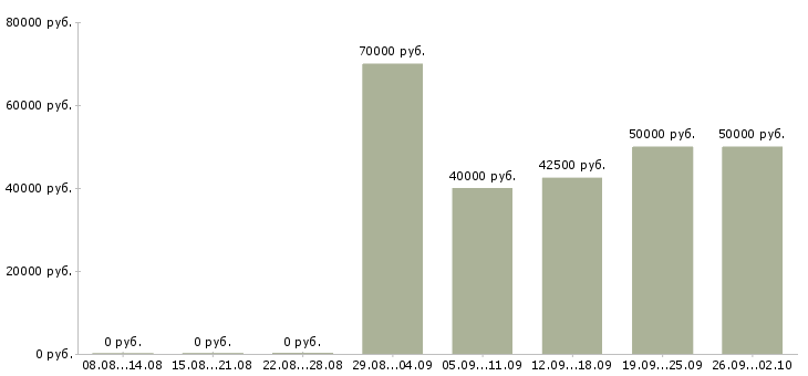 Вакансии менеджер по контролю в Подольске - Медиана зарплат менеджер по контролю в Подольске за 2 месяца