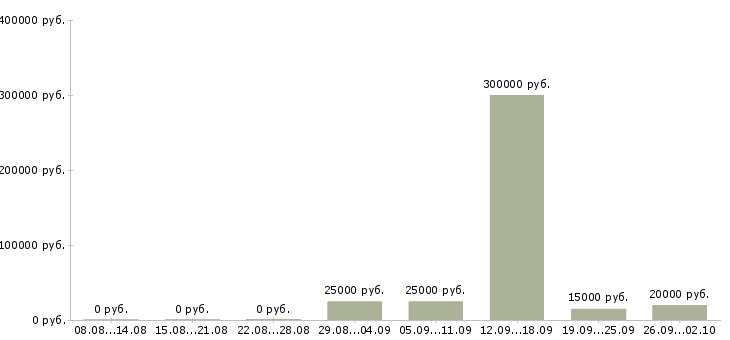 Вакансии менеджер по персоналу Удмуртия - Медиана зарплат менеджер по персоналу Удмуртия за 2 месяца
