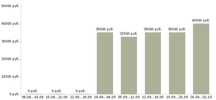 Вакансии менеджер по подбору и адаптации Санкт-петербург - Медиана зарплат менеджер по подбору и адаптации Санкт-петербург за 2 месяца