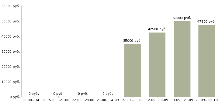 Вакансии менеджер по продажам ключевым клиентам в Новосибирске - Медиана зарплат менеджер по продажам ключевым клиентам в Новосибирске за 2 месяца
