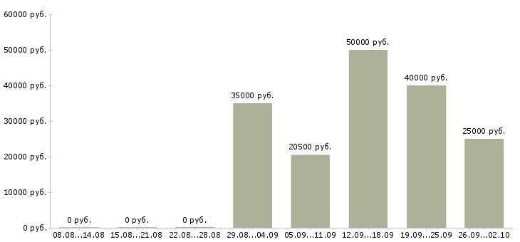 Вакансии менеджер по продажам отдел развития в Новосибирске - Медиана зарплат менеджер по продажам отдел развития в Новосибирске за 2 месяца