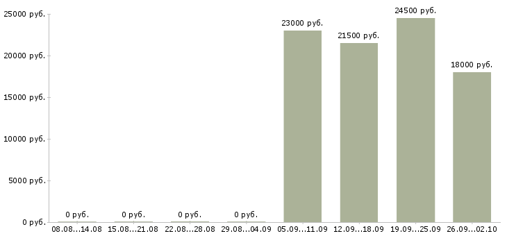 Вакансии менеджер продажи в Коломне - Медиана зарплат менеджер продажи в Коломне за 2 месяца