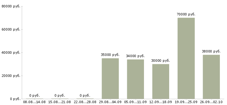 Вакансии менеджер проектов в Владивостоке - Медиана зарплат менеджер проектов в Владивостоке за 2 месяца