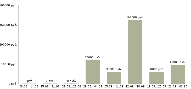 Вакансии менеджеры по развитию в Сургуте - Медиана зарплат менеджеры по развитию в Сургуте за 2 месяца