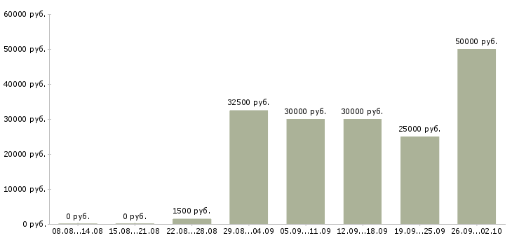 Вакансии менеджеры по рекламе в Екатеринбурге - Медиана зарплат менеджеры по рекламе в Екатеринбурге за 2 месяца