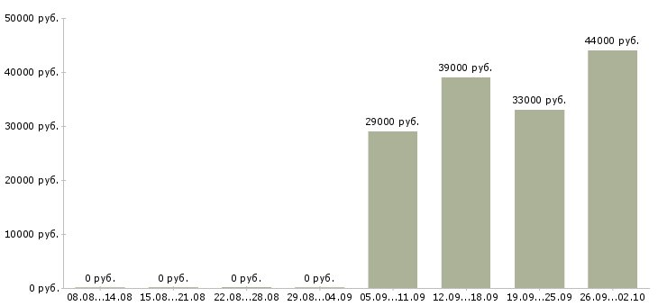 Вакансии мерчендайзеры в Обнинске - Медиана зарплат мерчендайзеры в Обнинске за 2 месяца