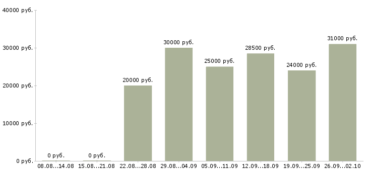 Вакансии на компьютере в Вологде - Медиана зарплат на компьютере в Вологде за 2 месяца