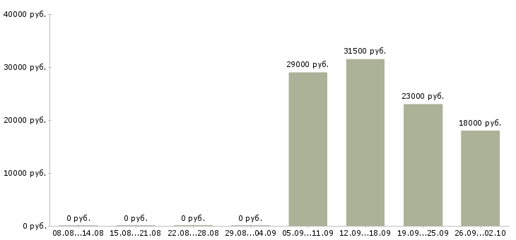 Вакансии начальник отдела в Люберцах - Медиана зарплат начальник отдела в Люберцах за 2 месяца