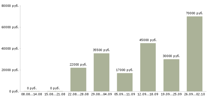 Вакансии обучение бизнесу Удмуртия - Медиана зарплат обучение бизнесу Удмуртия за 2 месяца