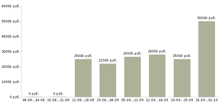 Вакансии ответственный сотрудник в офис Ростов-на-дону - Медиана зарплат ответственный сотрудник в офис Ростов-на-дону за 2 месяца