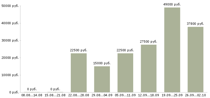 Вакансии официальный доход в Владимире - Медиана зарплат официальный доход в Владимире за 2 месяца