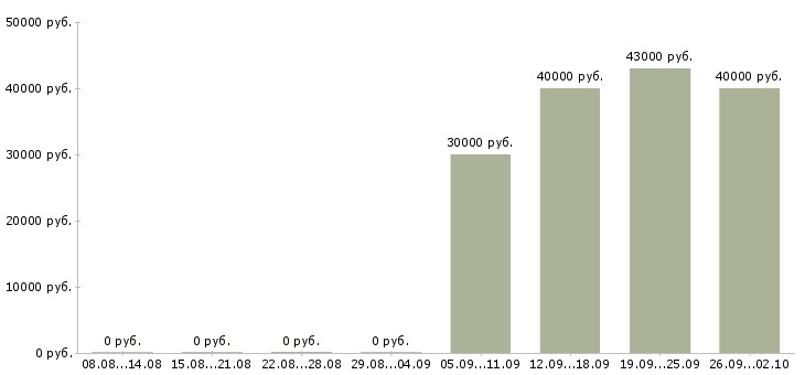 Вакансии охранник в день в Химках - Медиана зарплат охранник в день в Химках за 2 месяца