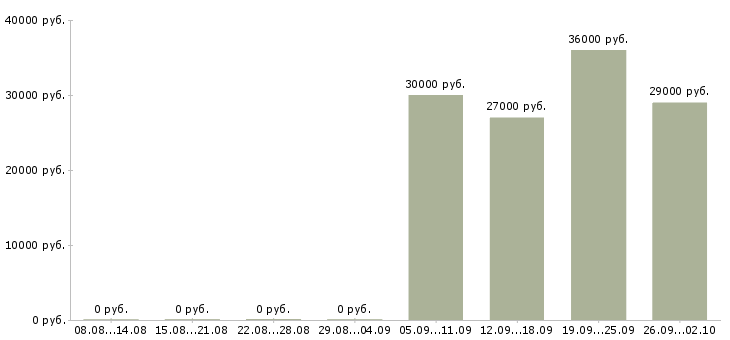 Вакансии охранник день в Химках - Медиана зарплат охранник день в Химках за 2 месяца