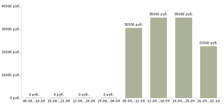 Вакансии охранник ночь в Москве - Медиана зарплат охранник ночь в Москве за 2 месяца