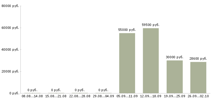 Вакансии подработка в Подольске - Медиана зарплат подработка в Подольске за 2 месяца