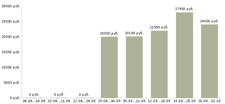 Вакансии предлагаю официальную работу на дому в Владимире - Медиана зарплат предлагаю официальную работу на дому в Владимире за 2 месяца