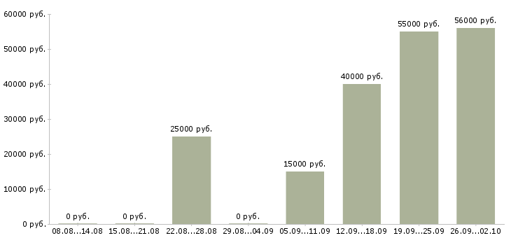 Вакансии приглашаем на работу в интернет в Вологде - Медиана зарплат приглашаем на работу в интернет в Вологде за 2 месяца