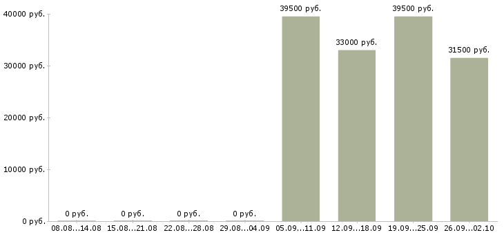 Вакансии продавец в день Улан-удэ - Медиана зарплат продавец в день Улан-удэ за 2 месяца