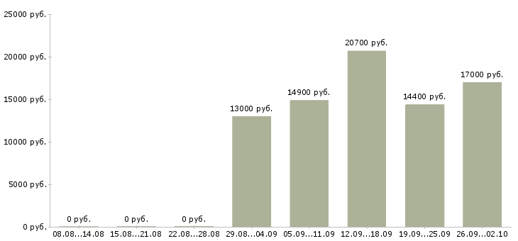 Вакансии продавец выкладки товаров в Ульяновске - Медиана зарплат продавец выкладки товаров в Ульяновске за 2 месяца