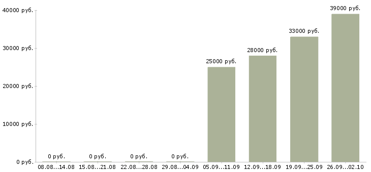 Вакансии продавец кассир в Пскове - Медиана зарплат продавец кассир в Пскове за 2 месяца