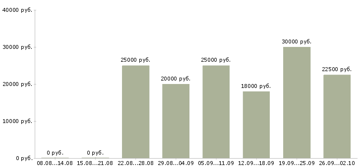 Вакансии работаем дома в интернете обучение в Твери - Медиана зарплат работаем дома в интернете обучение в Твери за 2 месяца